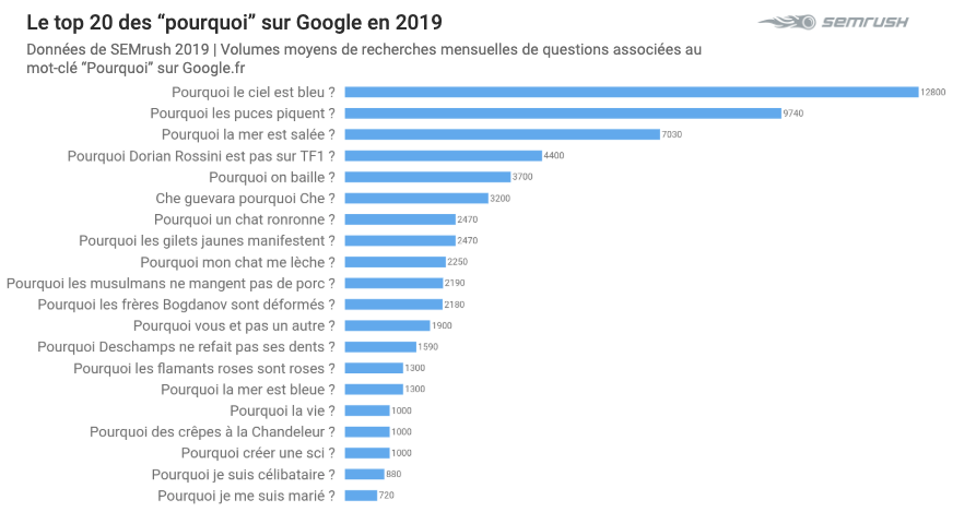 Top 2019 sur Google - Pourquoi