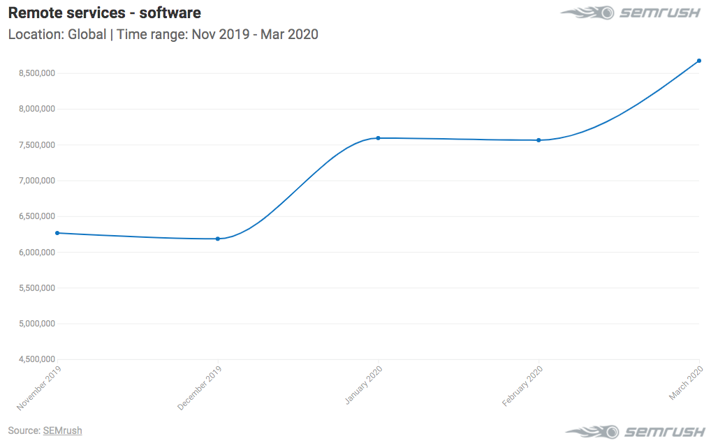 Impacto económico del coronavirus - Software servicios en remoto