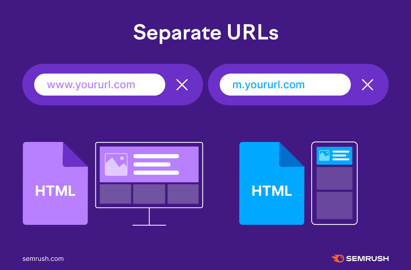 separate URLs tin work desktop and mobile