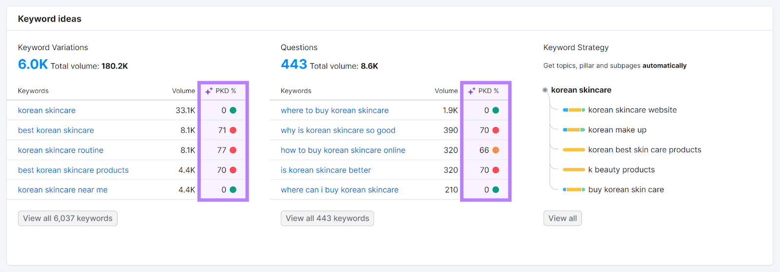 Keyword Ideas section with PKD columns highlighted in Keyword Variations and Questions sections.