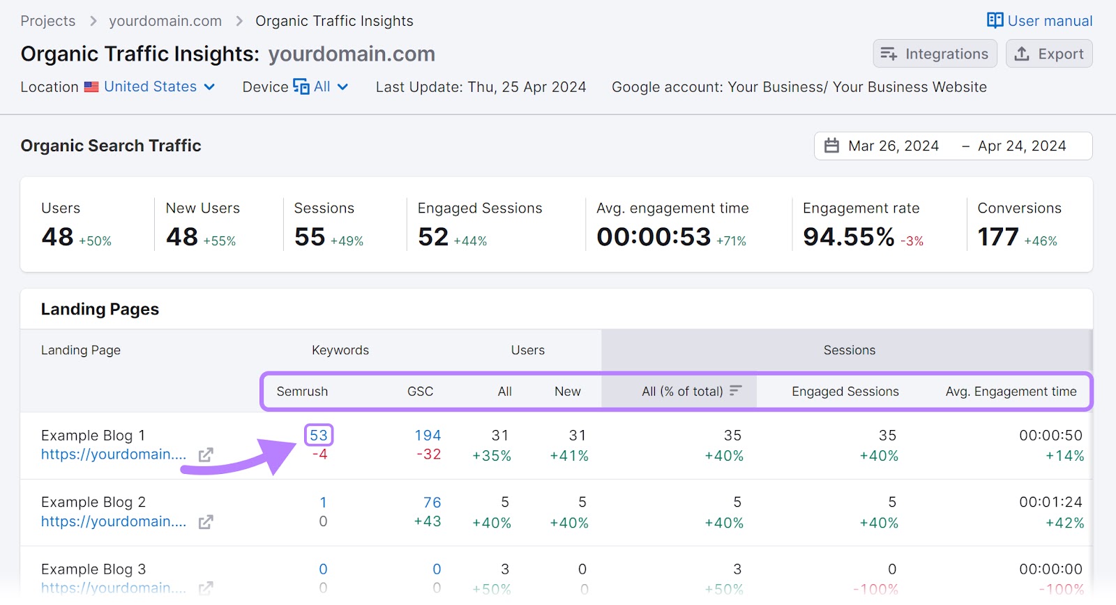 Organic Traffic Insights dashboard with the blue number in the "Semrush" column highlighted.