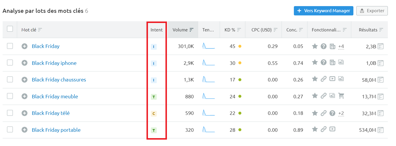 Semrush Vue d'ensemble des mots clés intentions analyse par lots