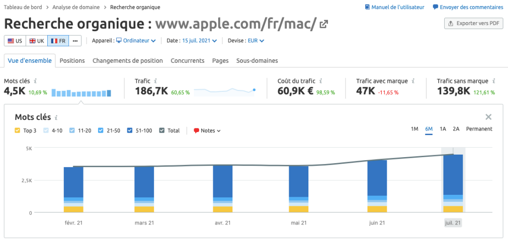 semrush recherche organique