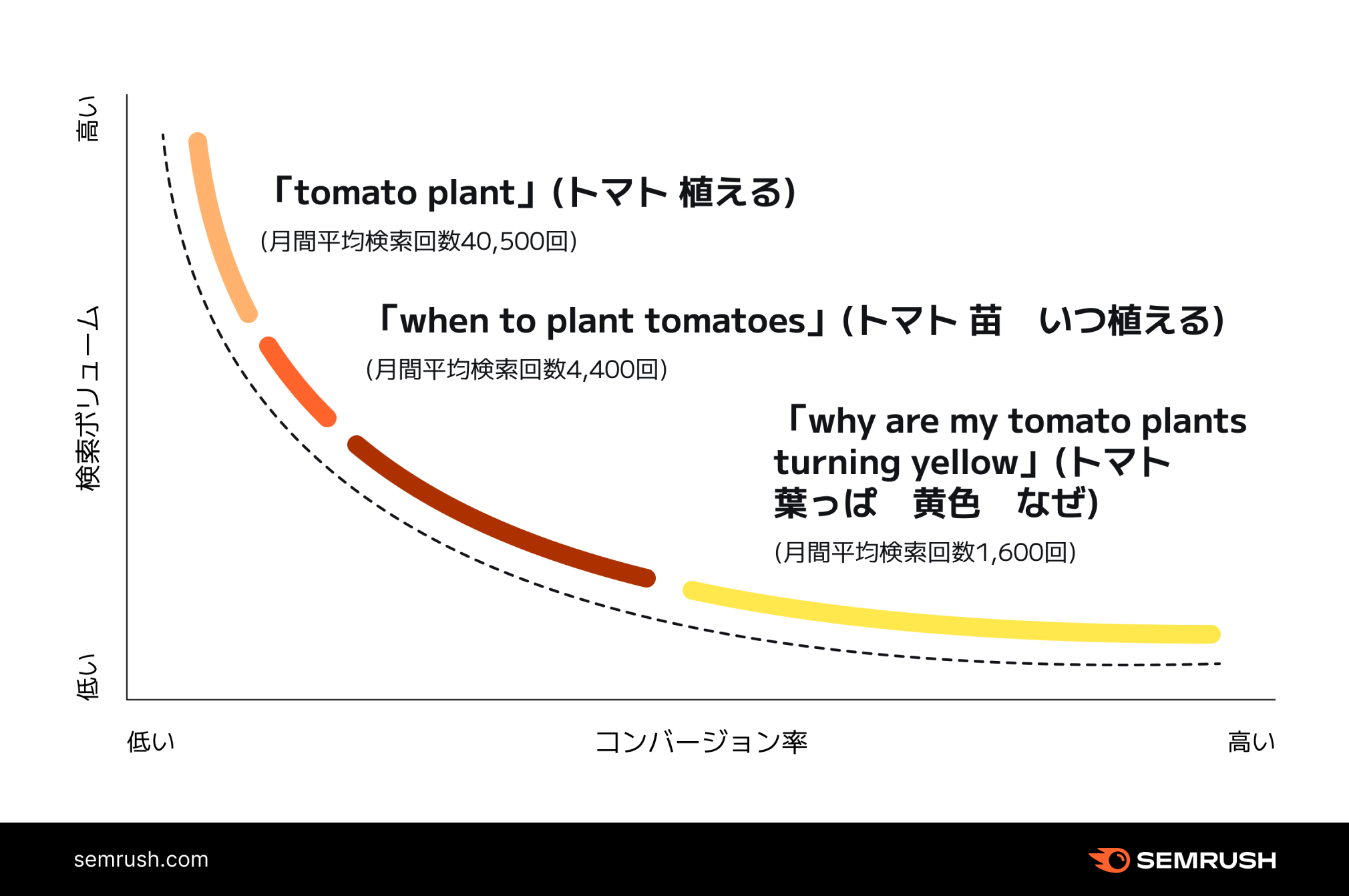 ロングテールキーワードとキーワード難易度の関係性