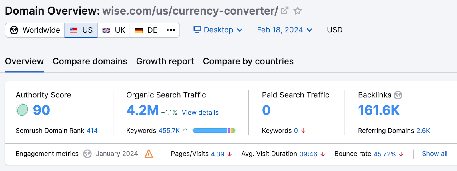 Organic search traffic data shown for Wise's currency converter page