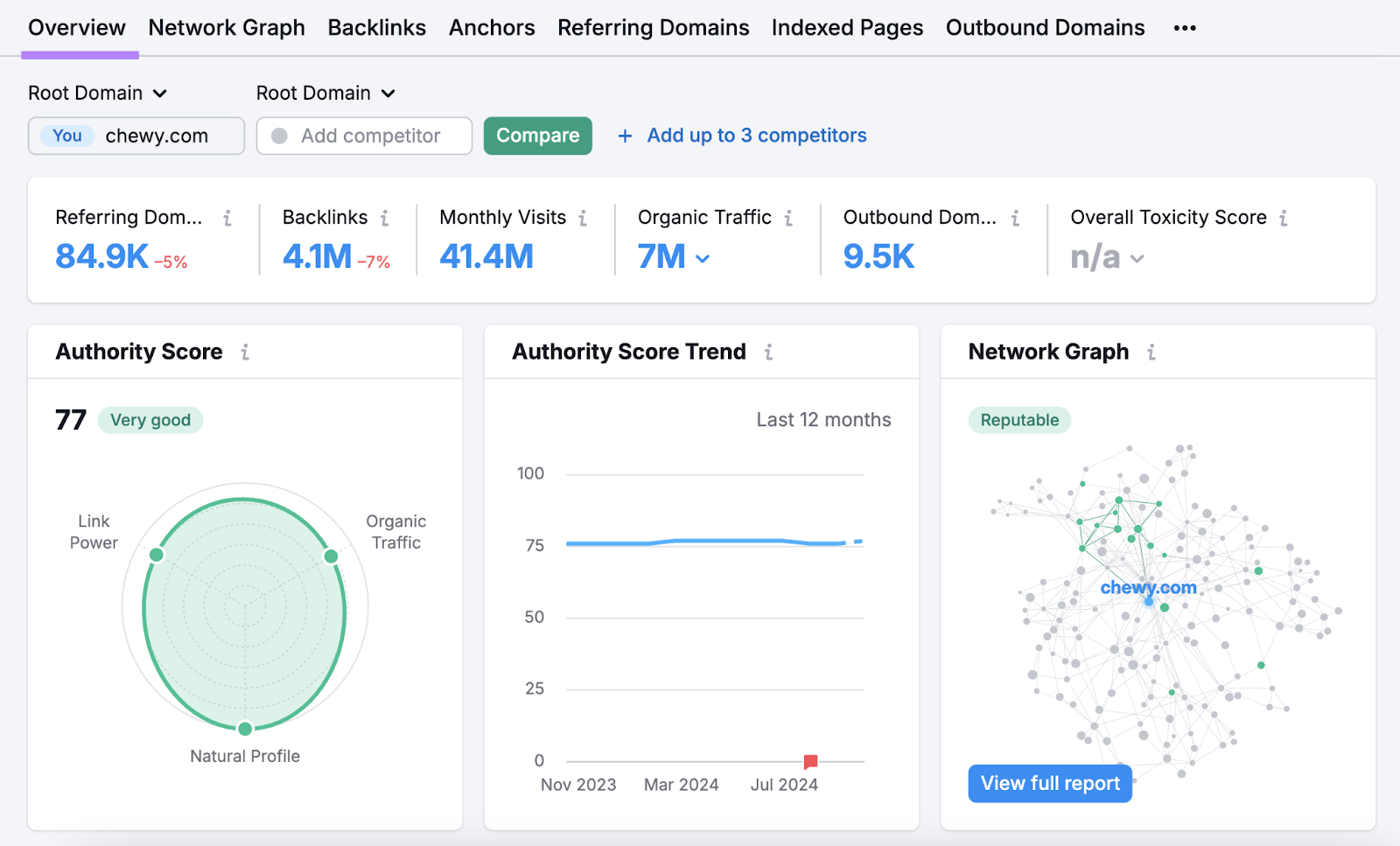 overview tab shows backlink metrics