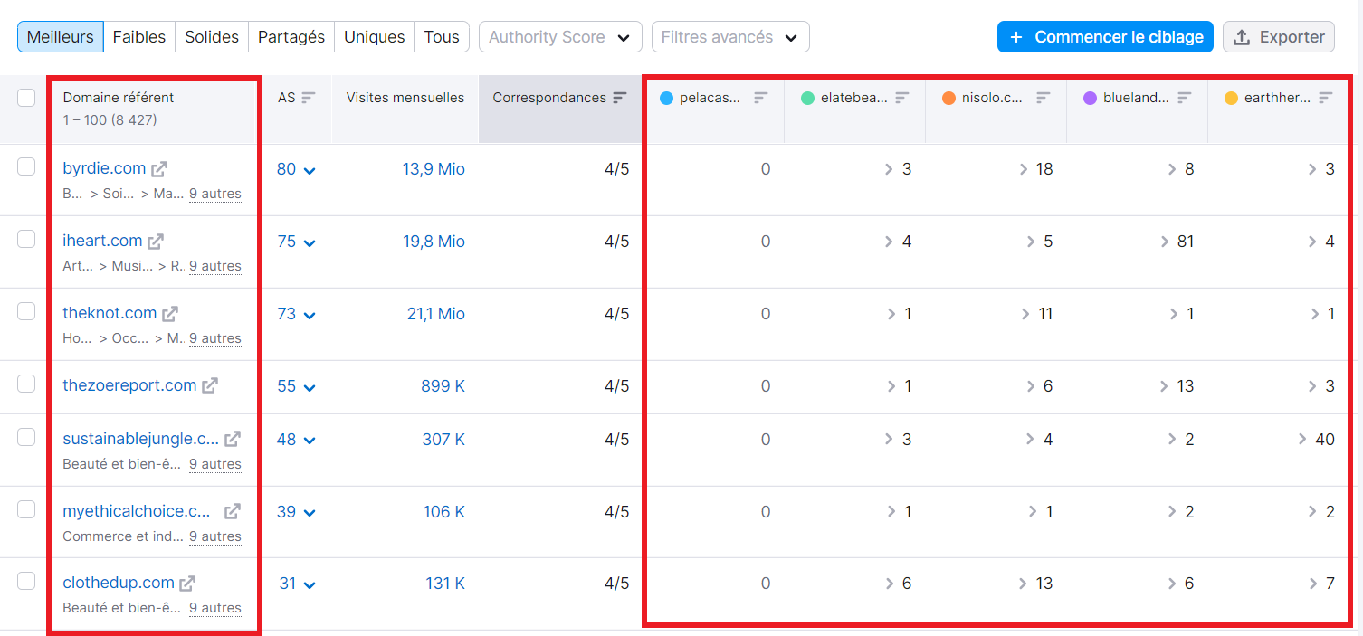 Tableau dans Possibilités de backlinks de Semrush