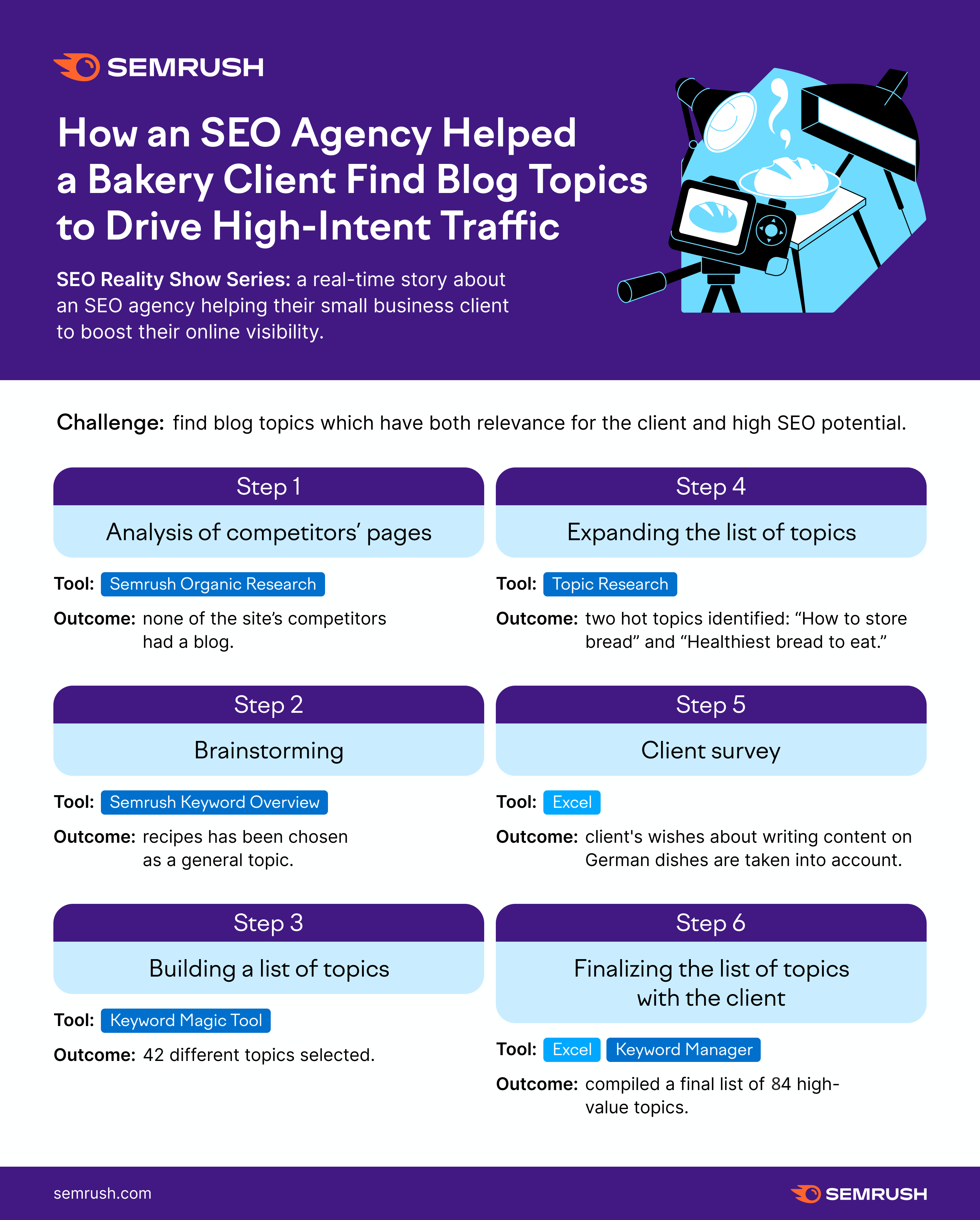 seo-tips-for-finding-blog-topics-for-bakery-website