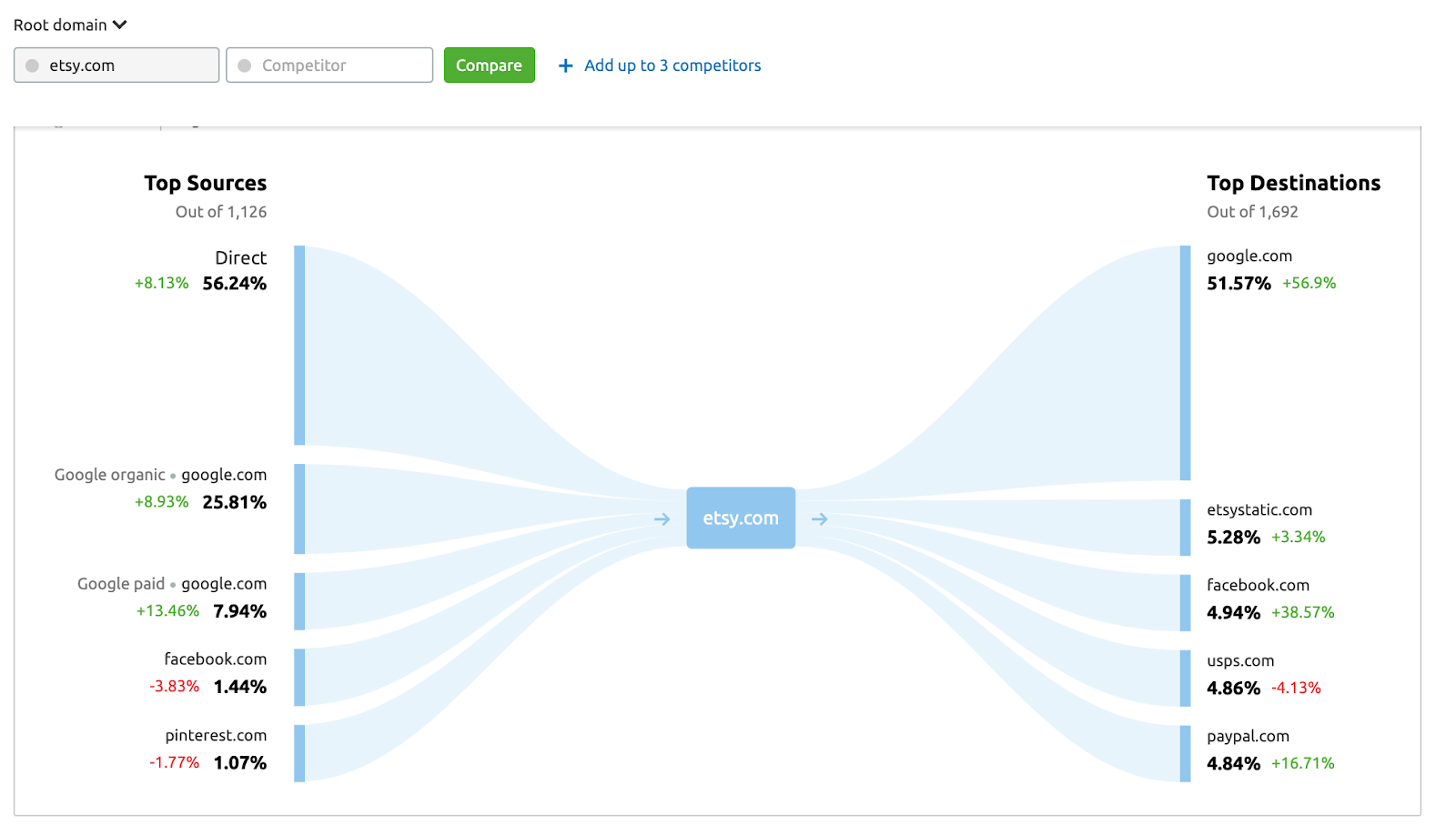 SEMrush Traffic Analytics - Traffic Journey