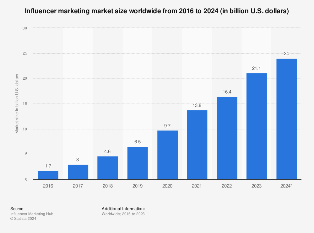 Data shows the influencer marketplace  has steadily grown successful  the past   8 years