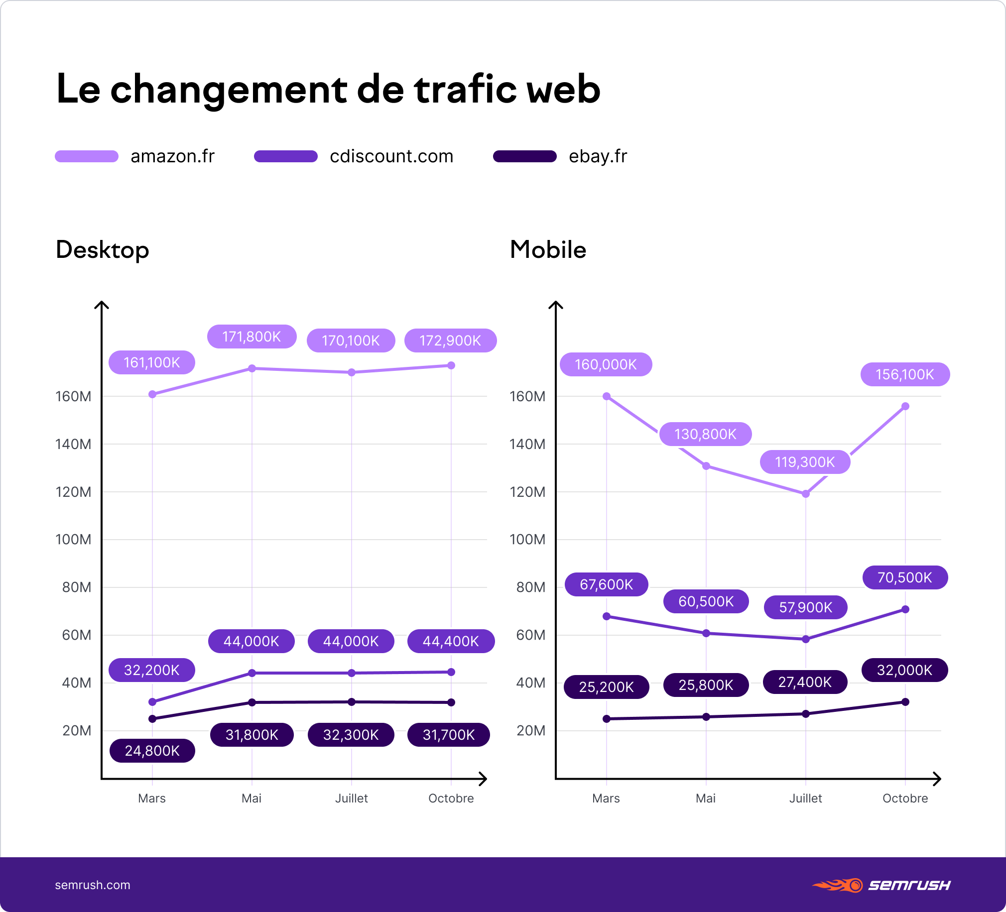 changement de trafic web