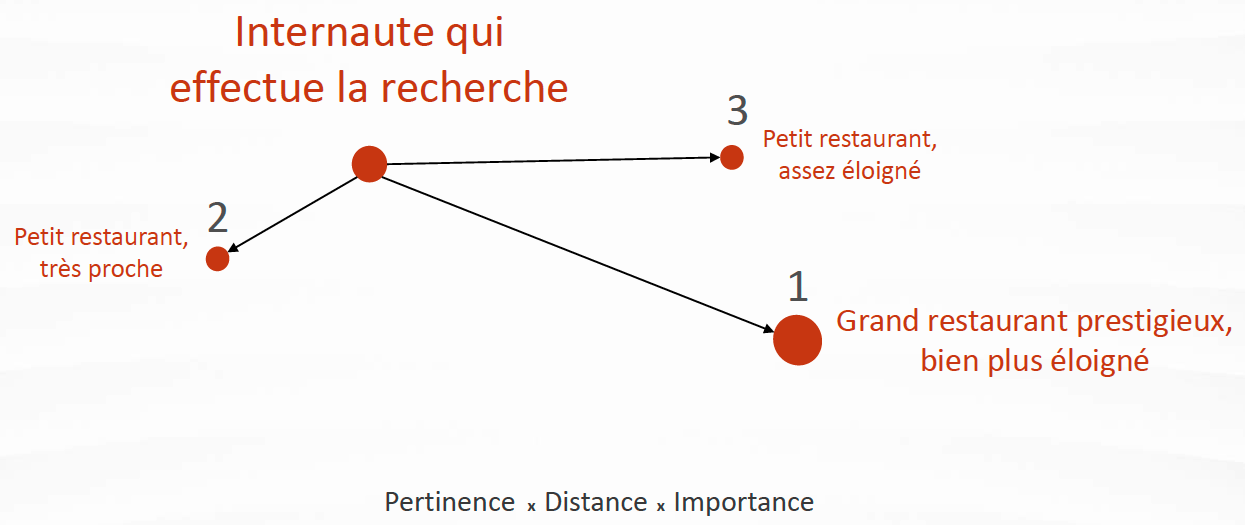 Pertinence x Distance x Importance