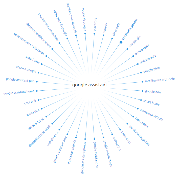La mappa mentale generata da Topic Research di SEMRush