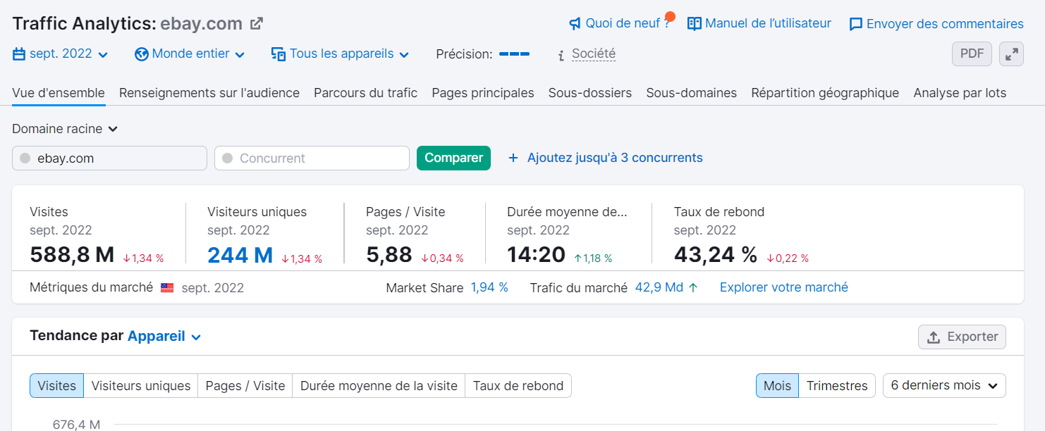 Traffic Analytics de Semrush