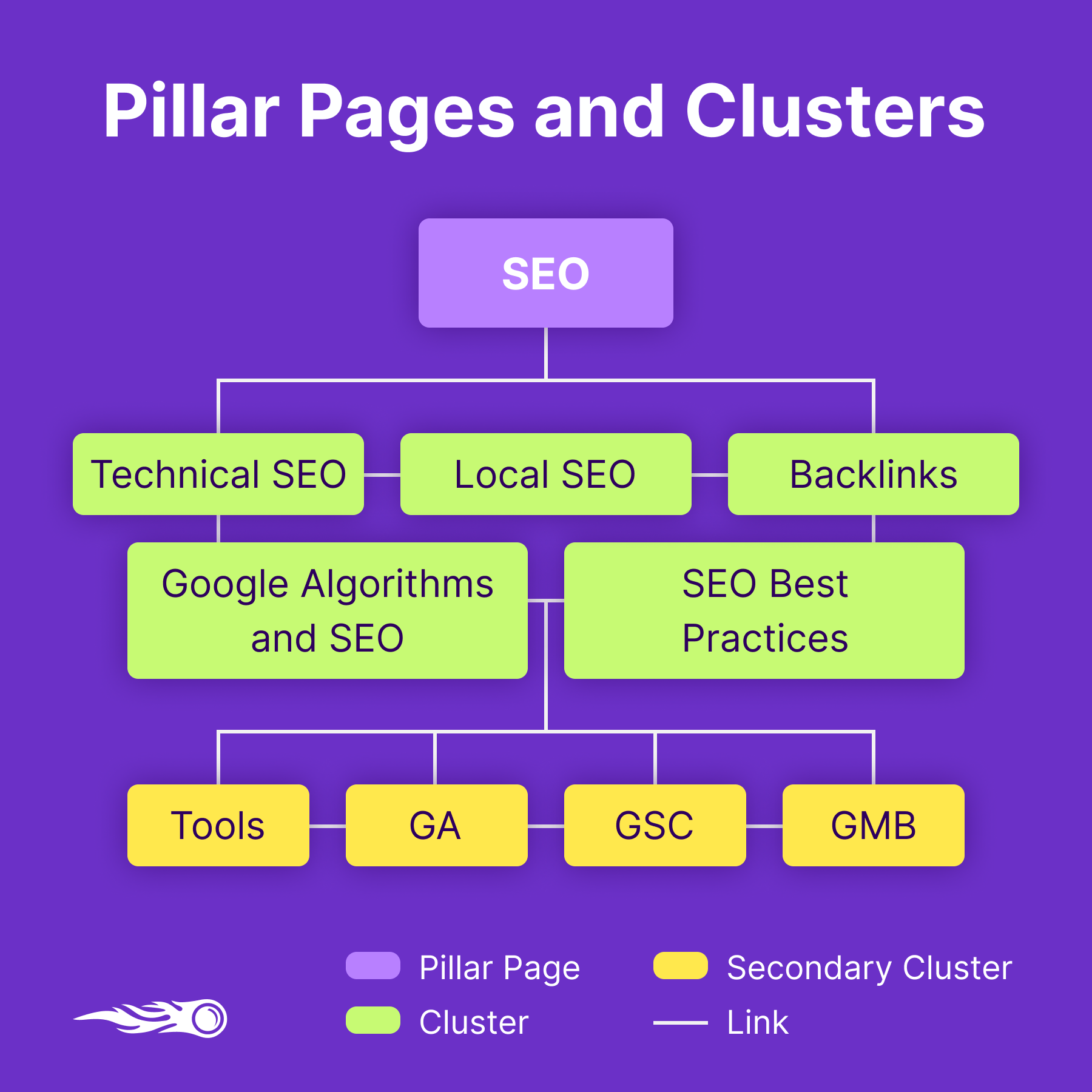 Content strategy - topic clusters