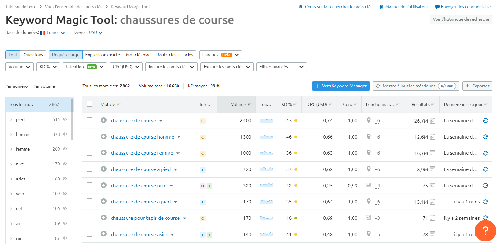 Semrush Keyword Magic Tool chaussures de course