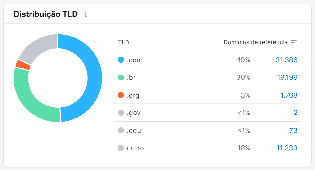 lista de tlds - gráfico distribuição tld