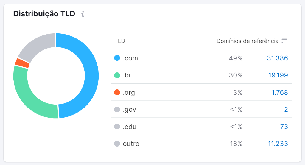 TLD list: lista de top-level domains 3 lista de tlds - gráfico distribuição tld