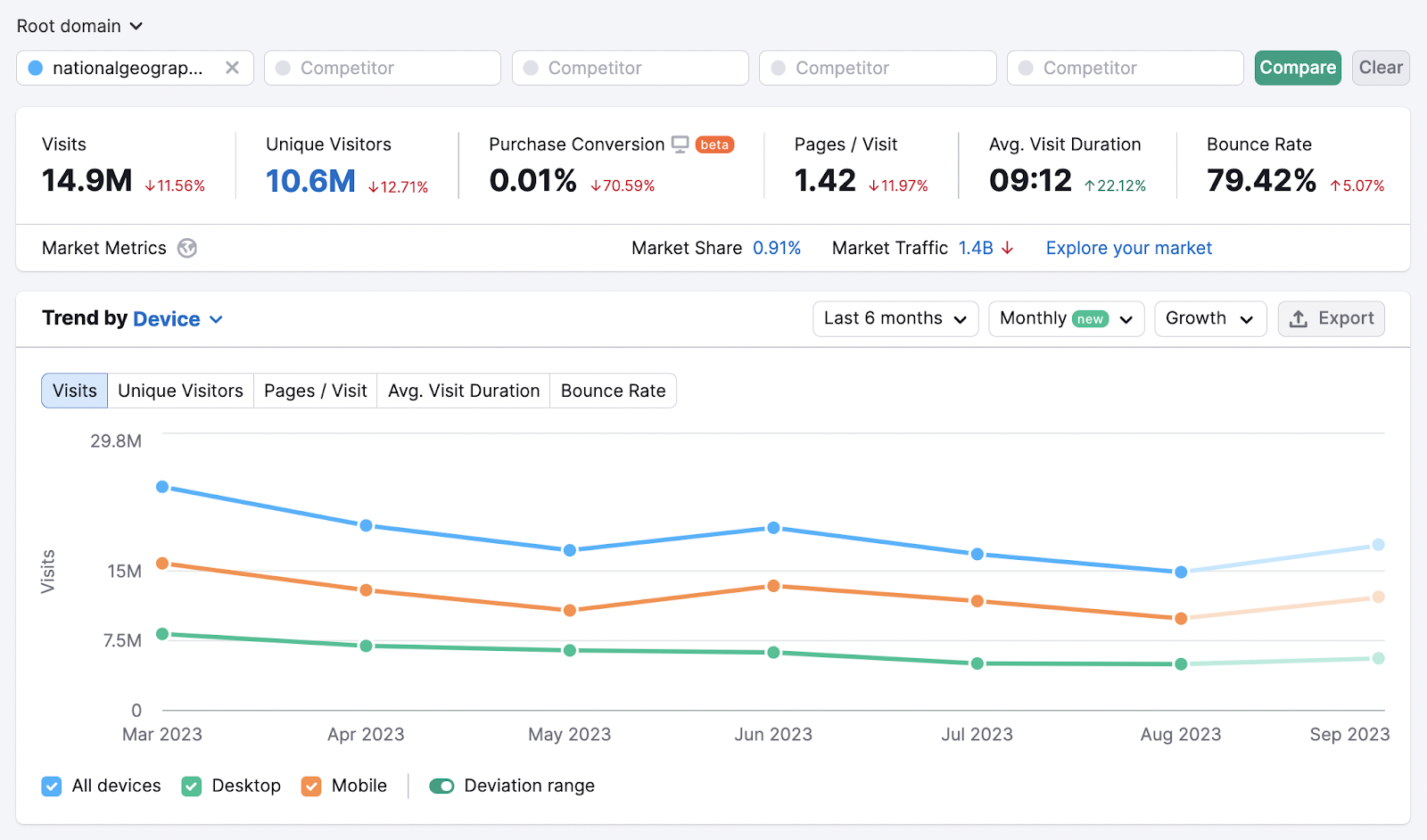 National Geographic’s SEO metrics in Traffic Analytics