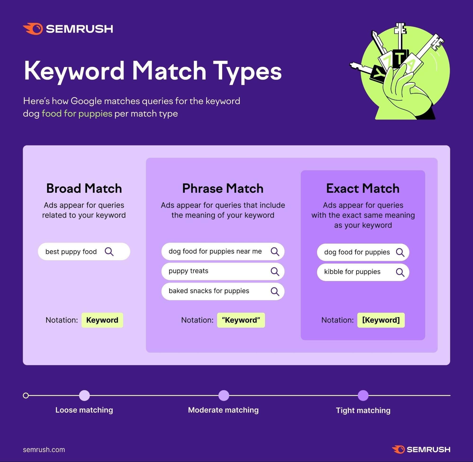 keyword match types