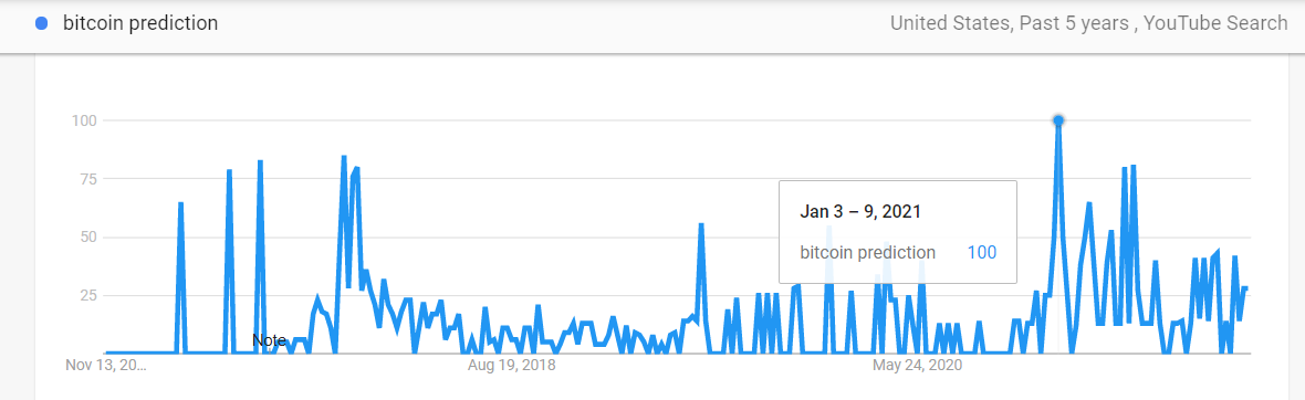 Use Google Trends to improve video SEO
