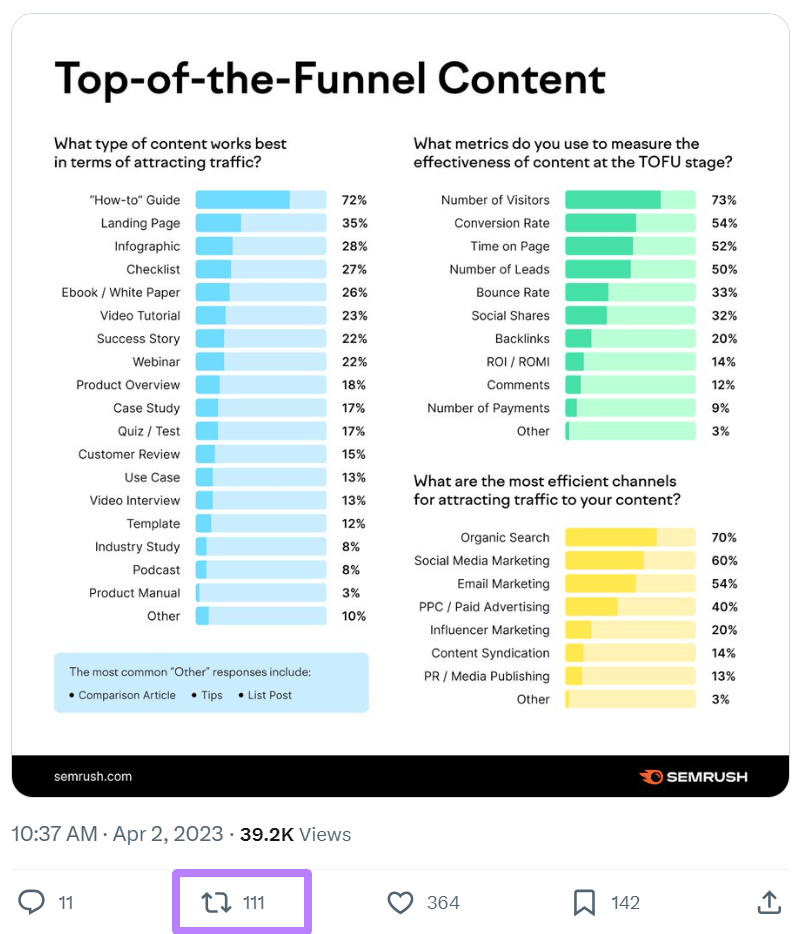 Semrush's "Top-of-the-Funnel Content" infographic shared on X, with "111" reposts metric highlighted