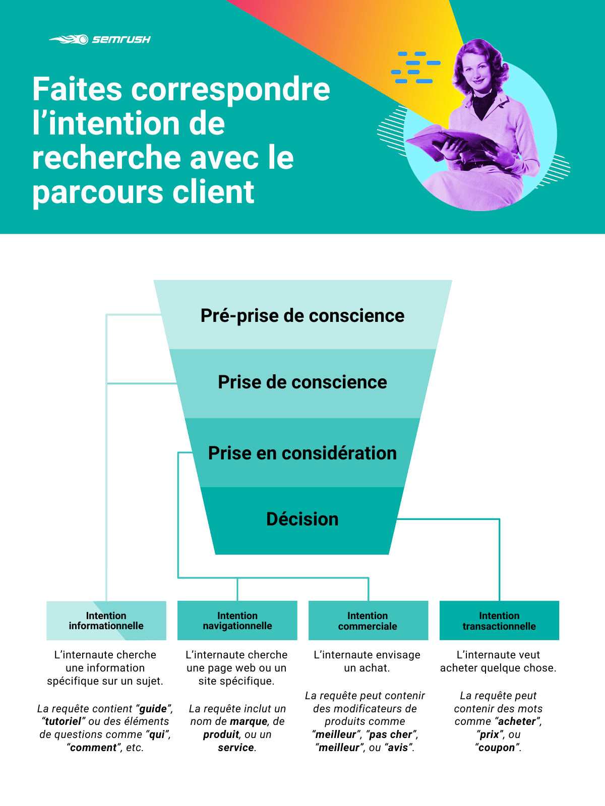 Faites correspondre l'intention de recherche au parcours client