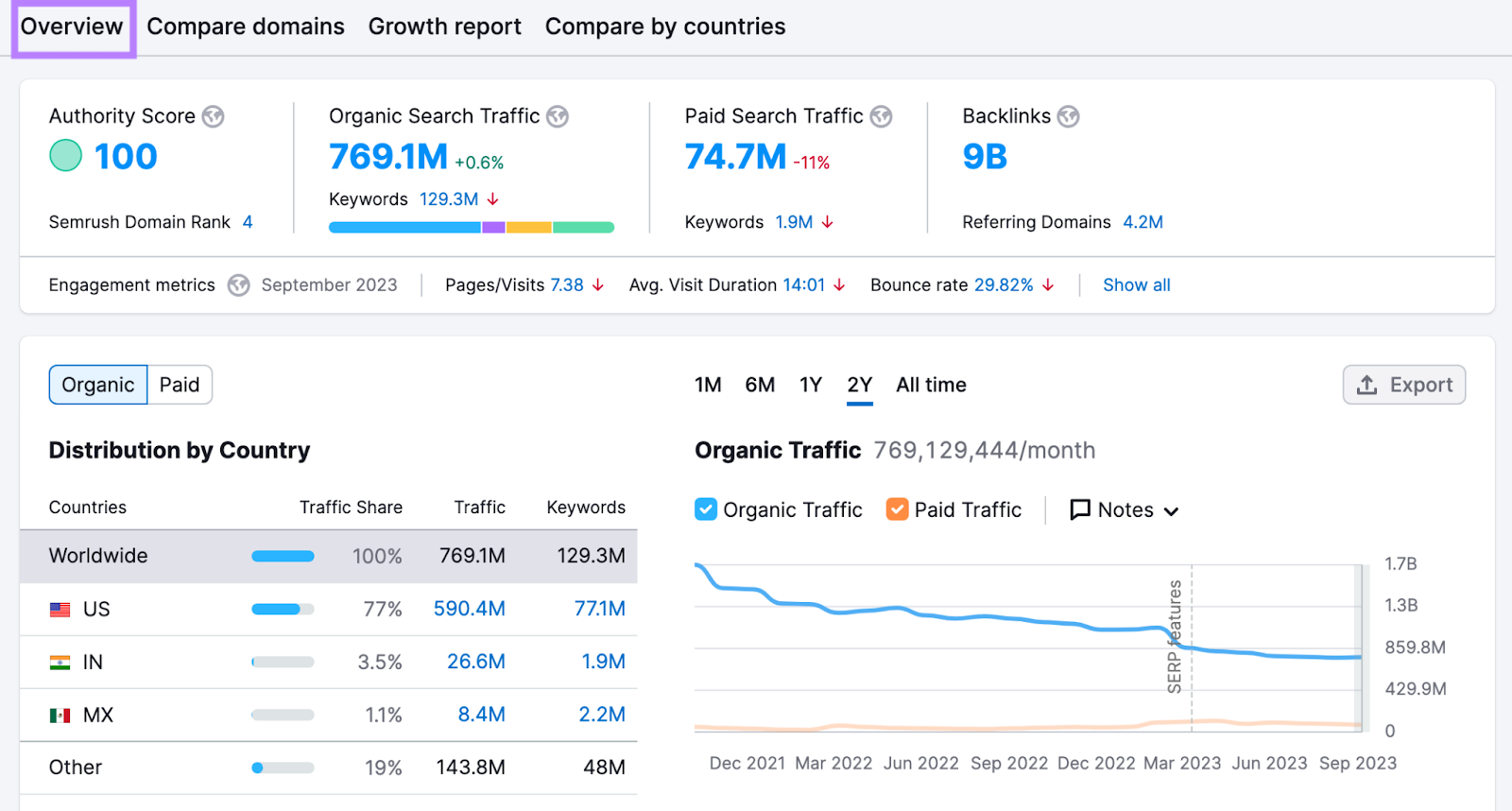 Domain Overview report for "amazon.com"