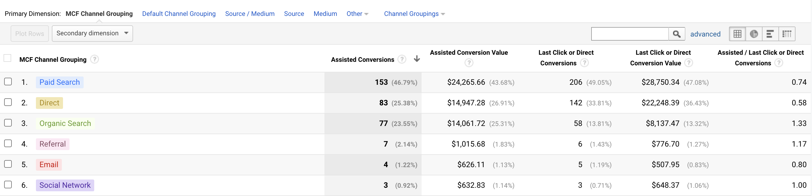 Google Analytics Assisted Conversions