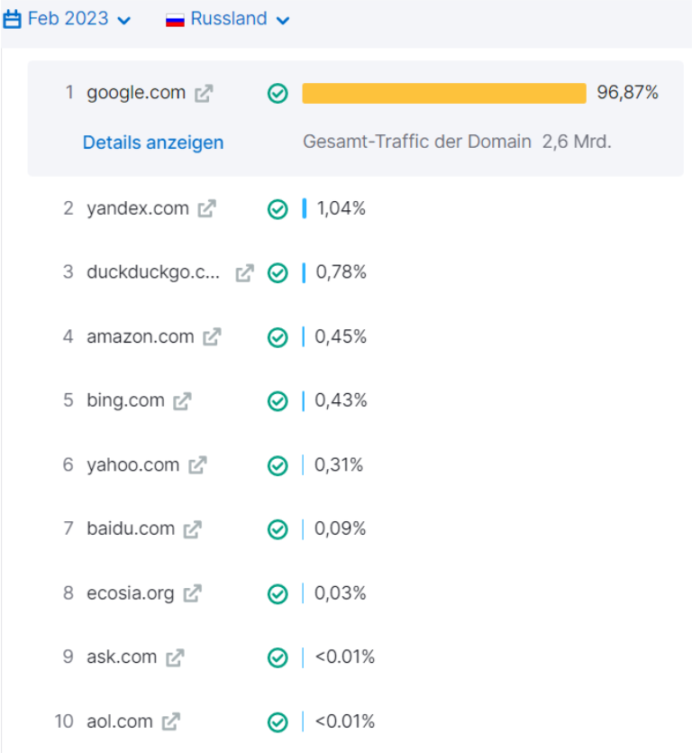 Anteil der russischen Besuche (%)