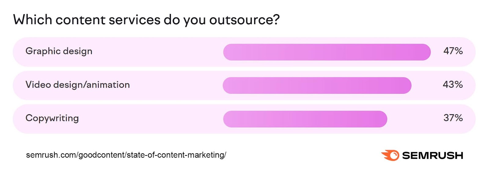 Answers to "Which content services do you outsource?" from State of Content Marketing report