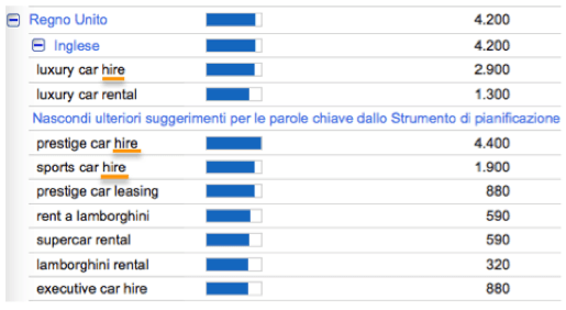 Strategia SEO internazionale: Analisi keyword di uno specifico mercato