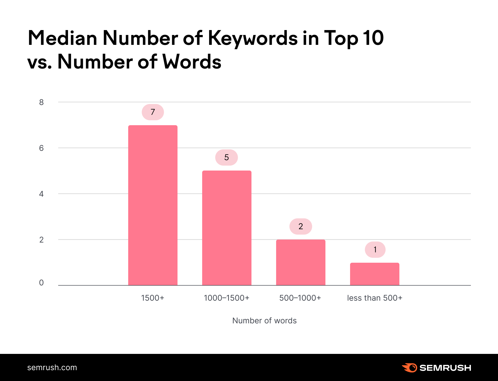 A bar graph from a Semrush SEO study finds that longer articles often ranked for more keywords than shorter content pieces.