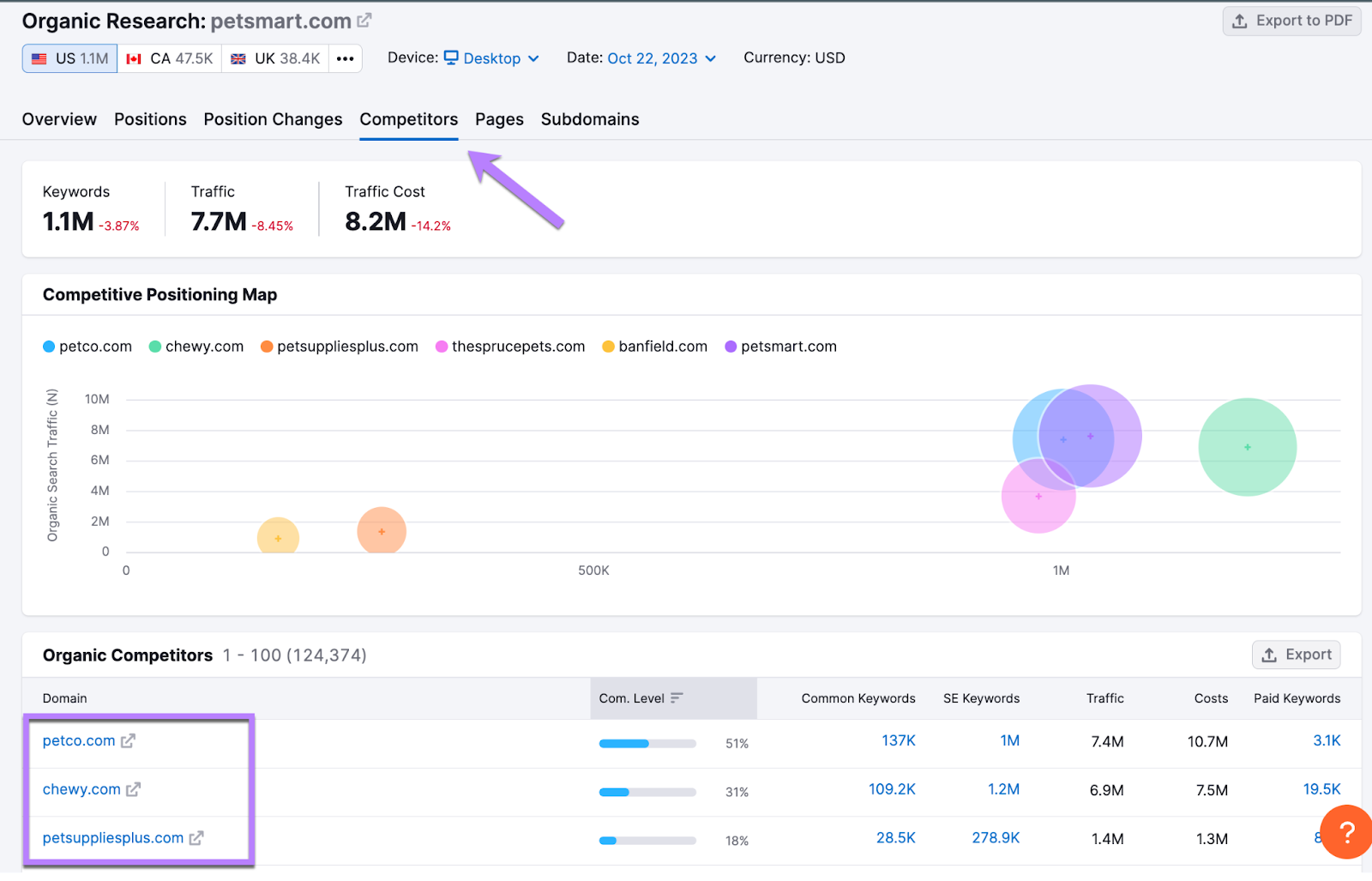 “Competitors” tab in Organic Research tool