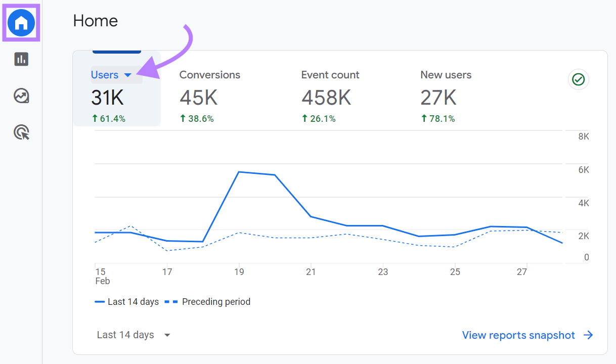 Users metrics connected  the Home tab of GA4 dashboard