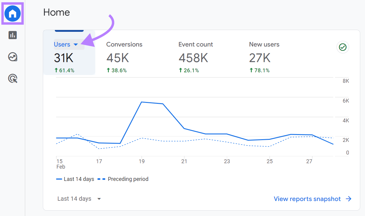 Users metrics on the Home tab of GA4 dashboard