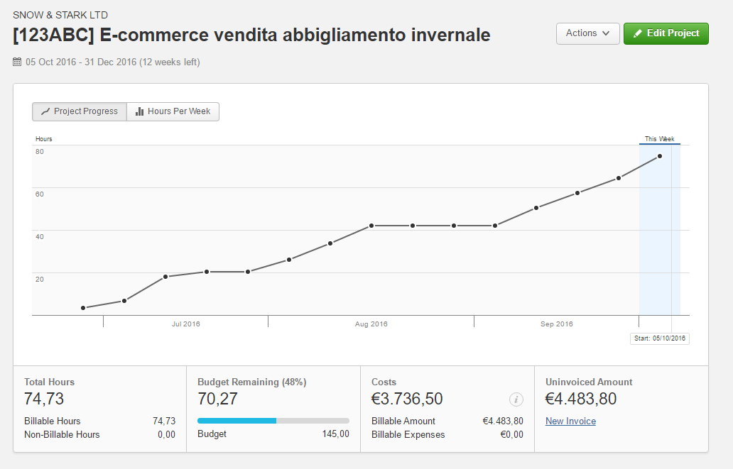 Grafico andamento progetto fornita da Harvest