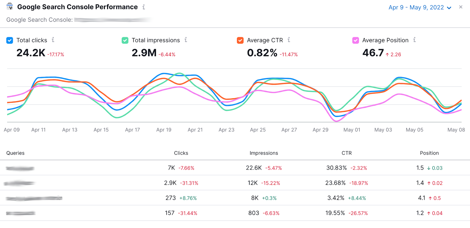 Using Semrush to see Google Search Console information