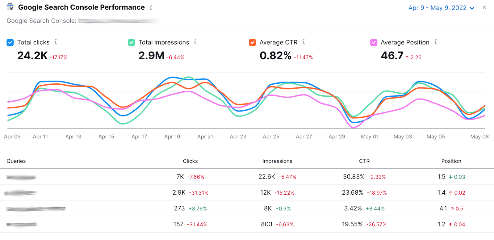 Using Semrush to spot    Google Search Console information