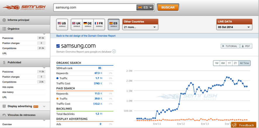 Samsung.com SEMrush Organic Traffic Report