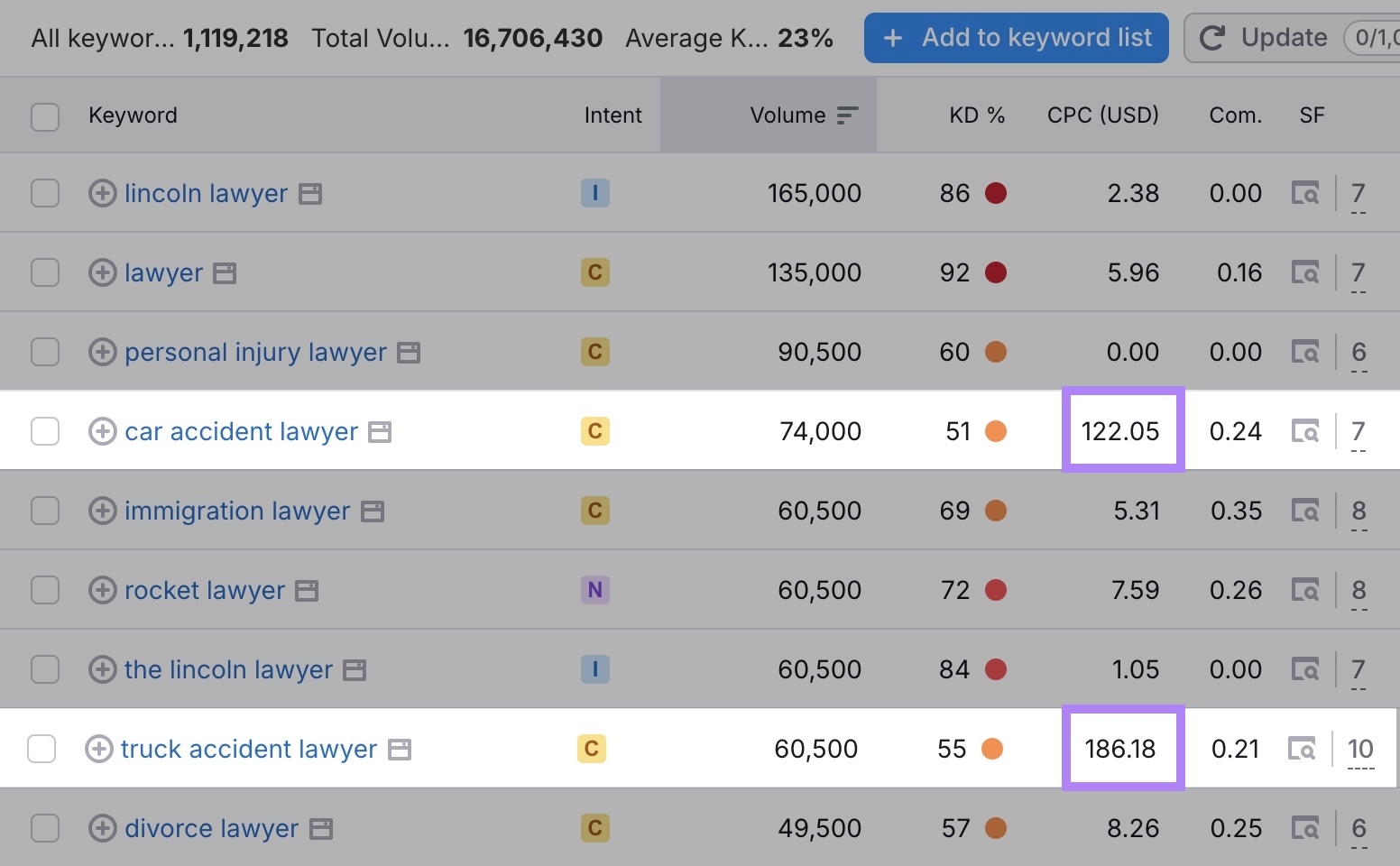 Keywords with CPCs costing much  than $100 per click including "car mishap  lawyer" and "truck mishap  lawyer."