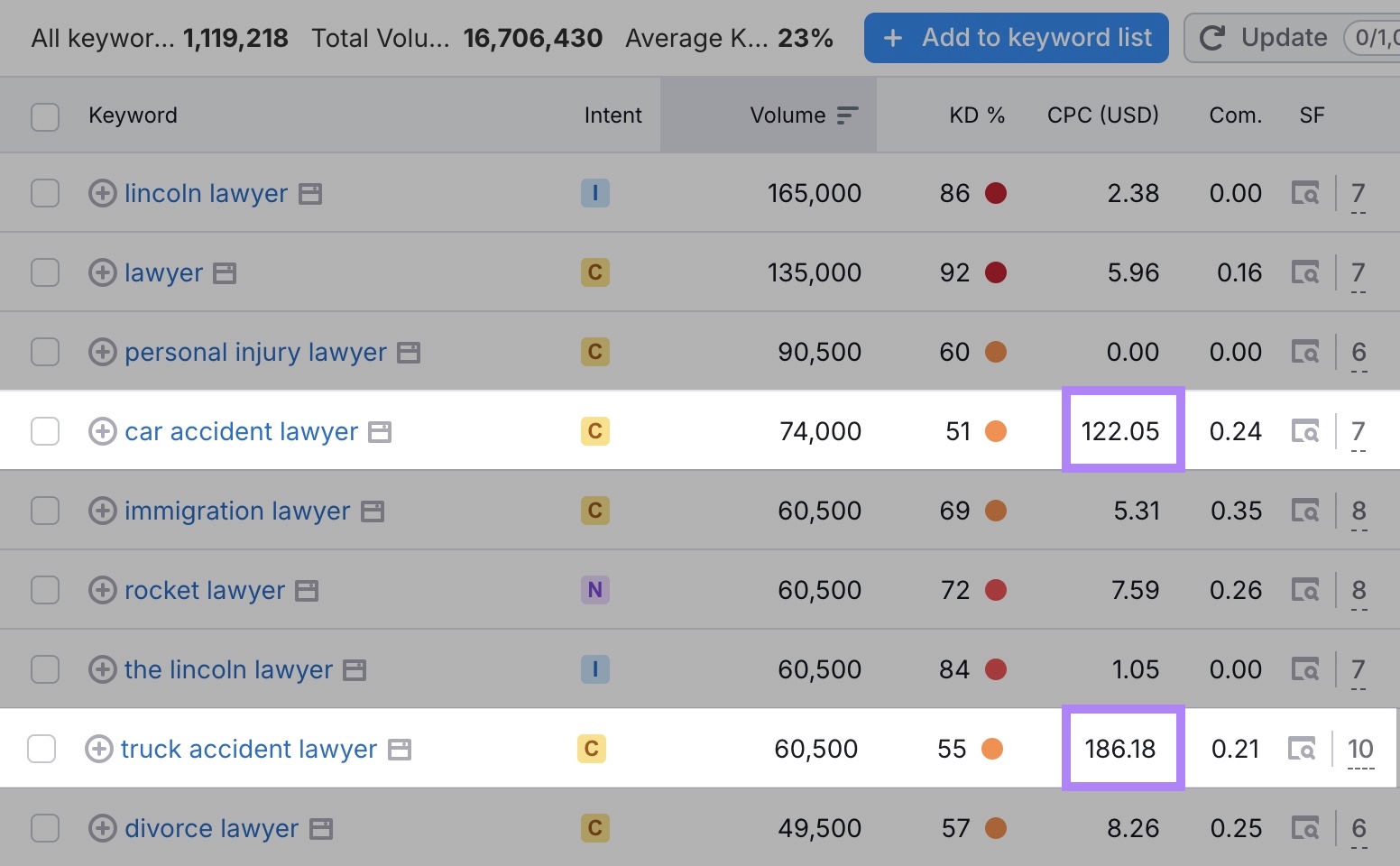 Keywords with CPCs costing more than $100 per click including "car accident lawyer" and "truck accident lawyer."