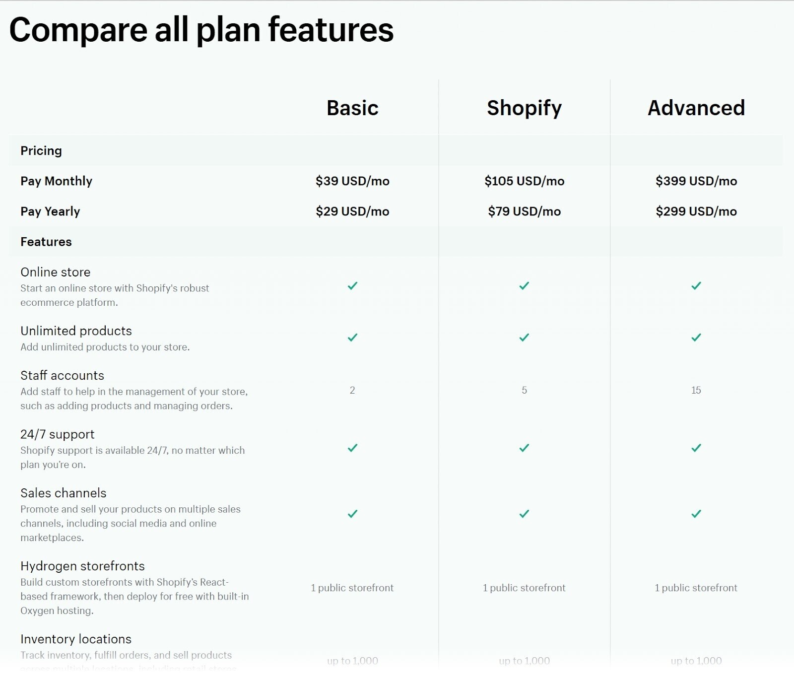 "Compare all plan features" section of Shopify
