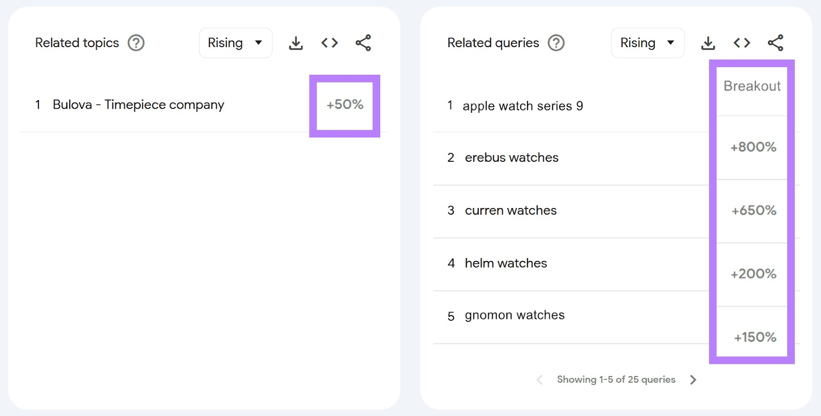 The percentages beside each   taxable   successful  the “Related topics” and “Related queries” sections highlighted