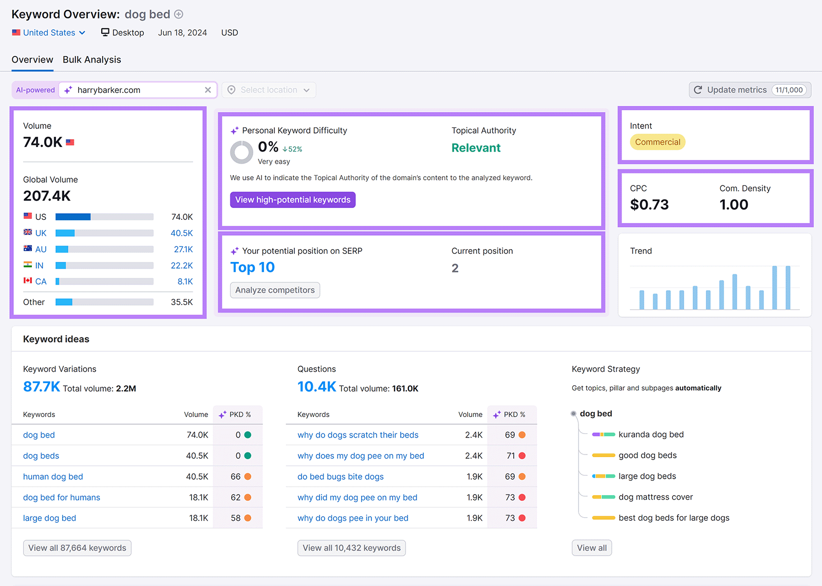 Overview report with Volume, Keyword Difficulty, Global Volume, Intent and Ad data sections highlighted.