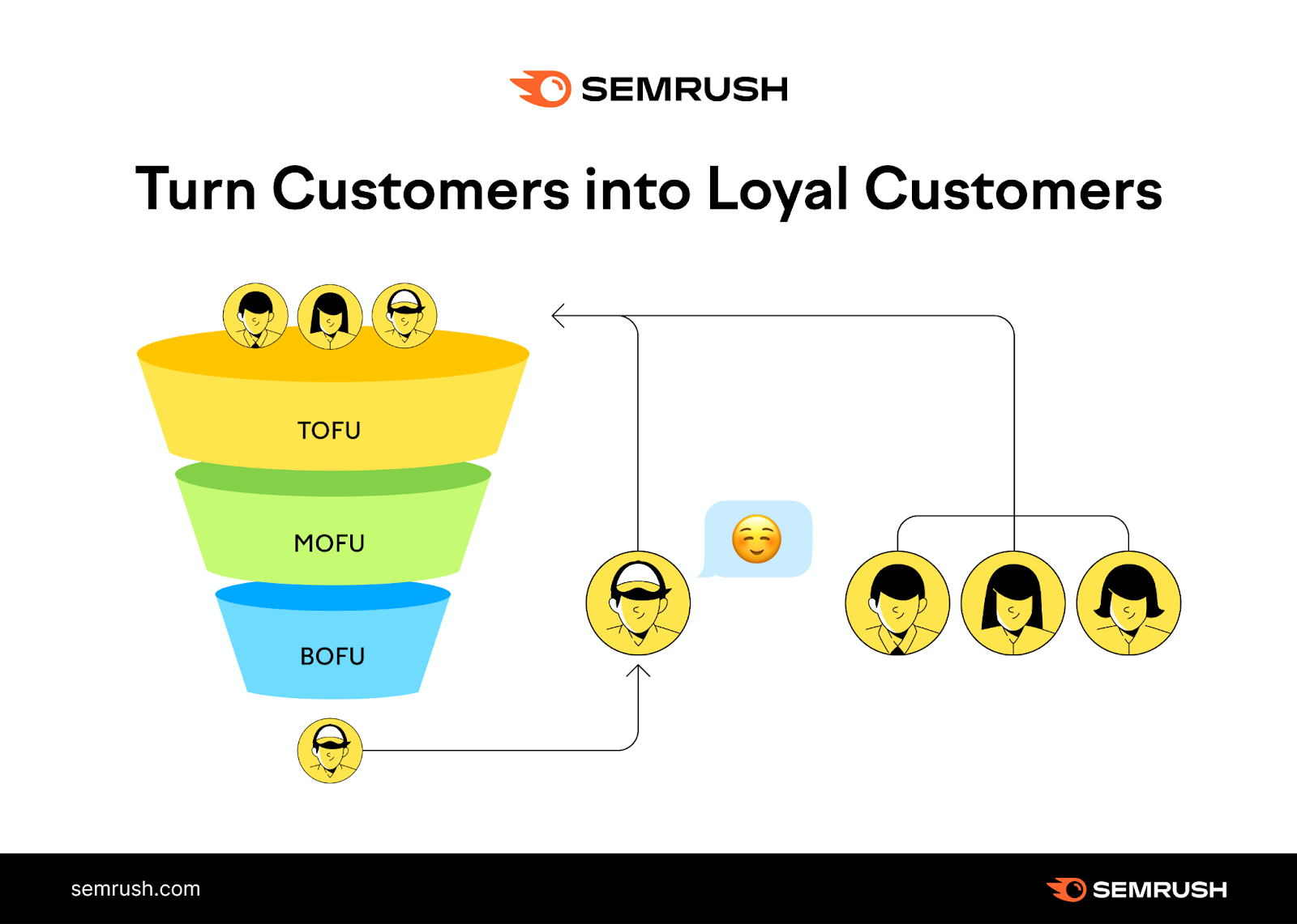 Flow of how customers turn into loyal customers in the marketing funnel