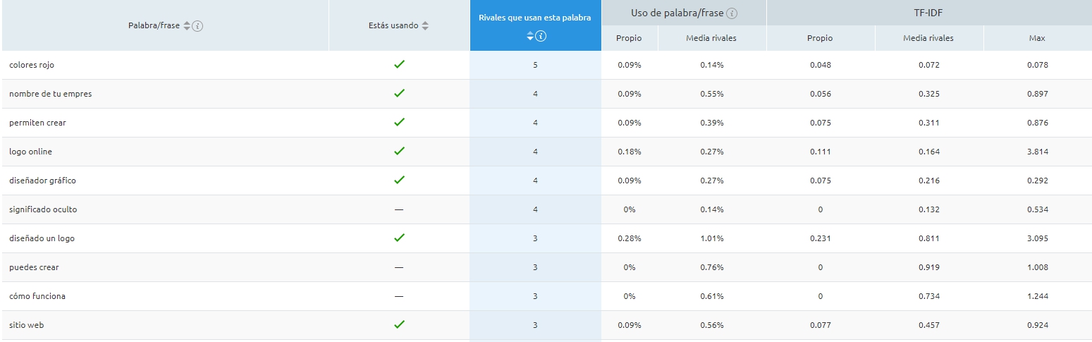 Buenas prácticas de marketing de contenidos - Competencia On page SEO checker