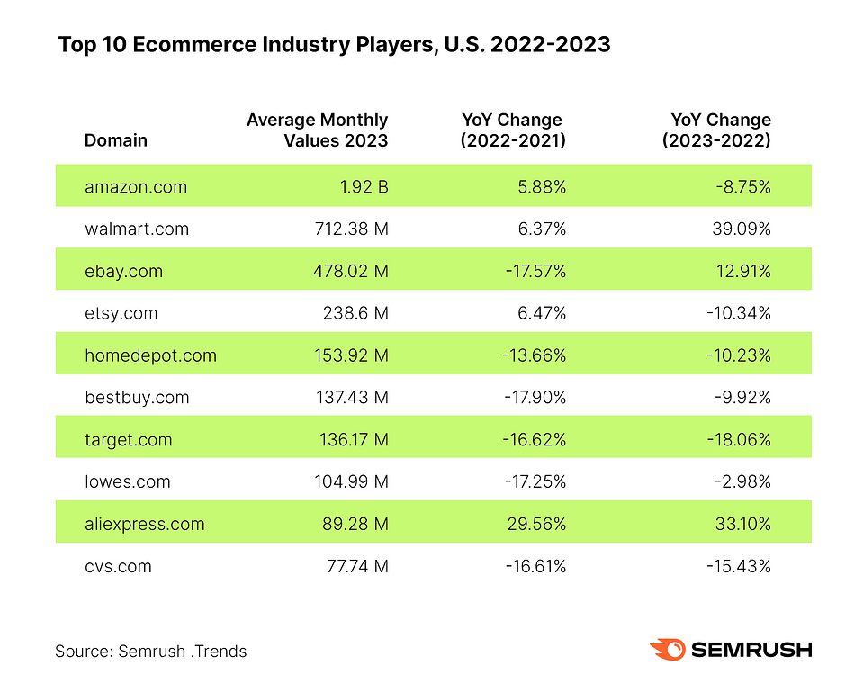 "Top 10 ecommerce industry players, U.S. 2022-2023" table from Semrush research