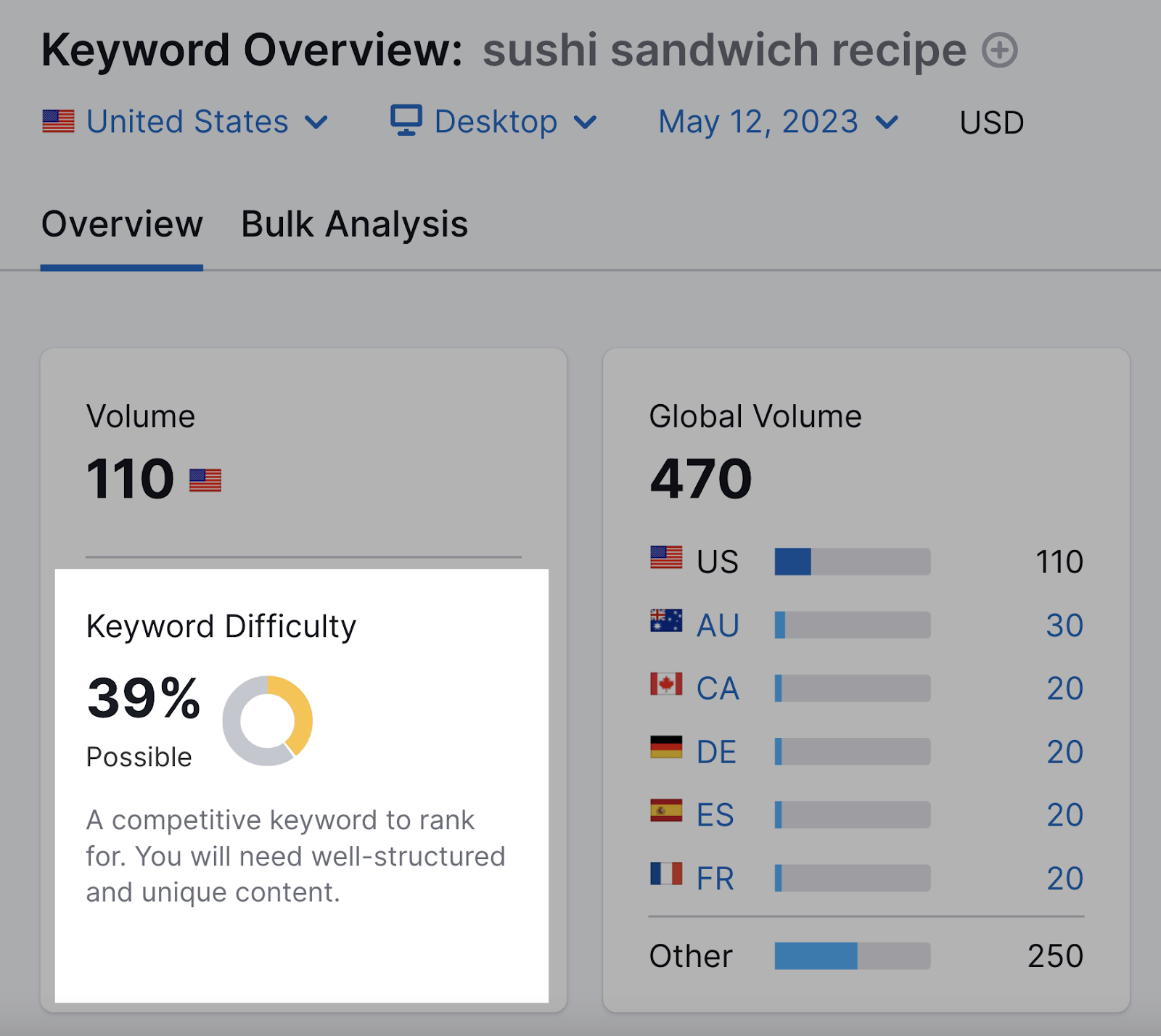 "Keyword Difficulty" metric for “sushi sandwich recipe” in Keyword Overview tool is 39%