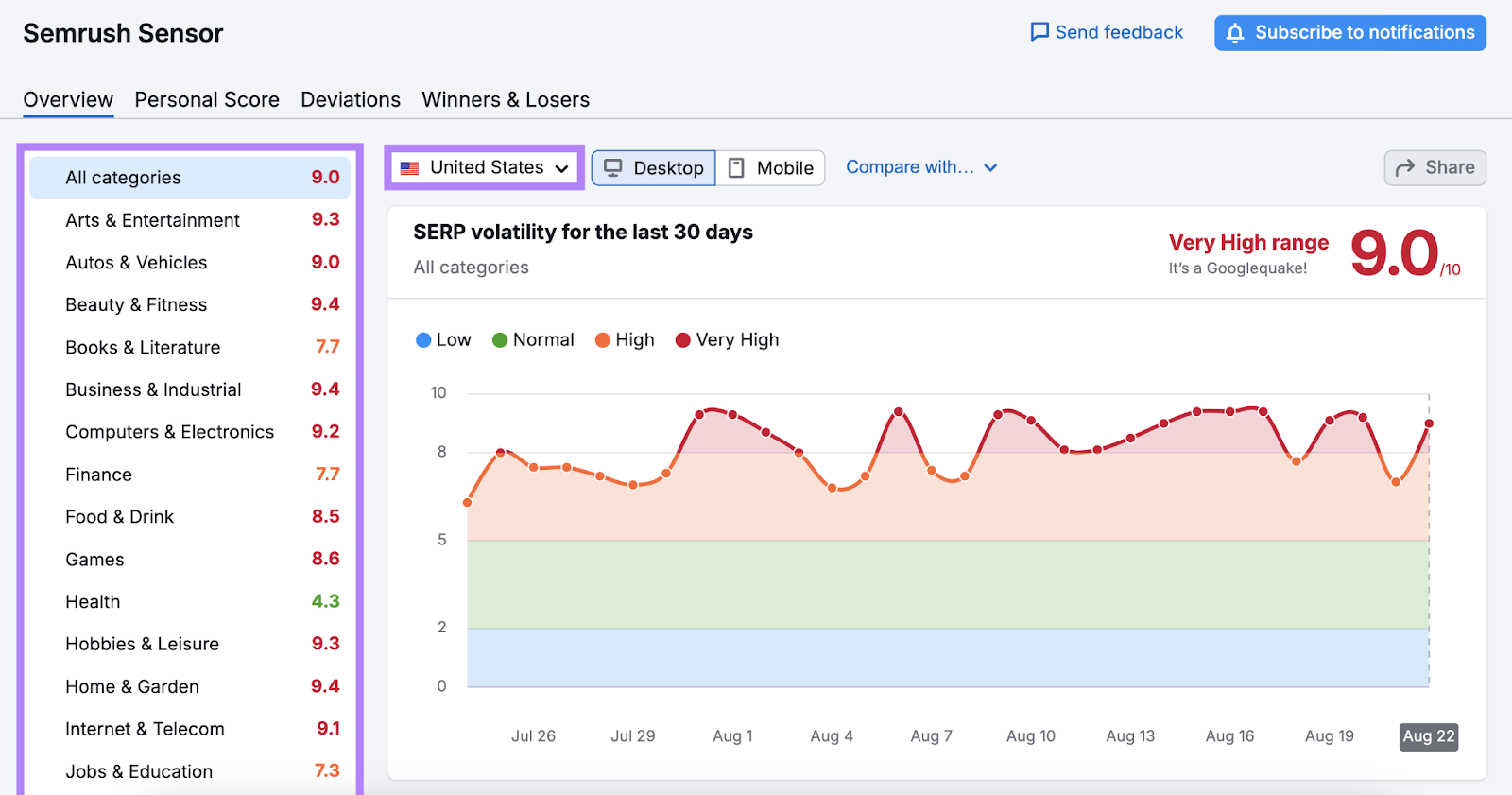 Semrush SERP volatility graph shows very high volatility in the last 30 days